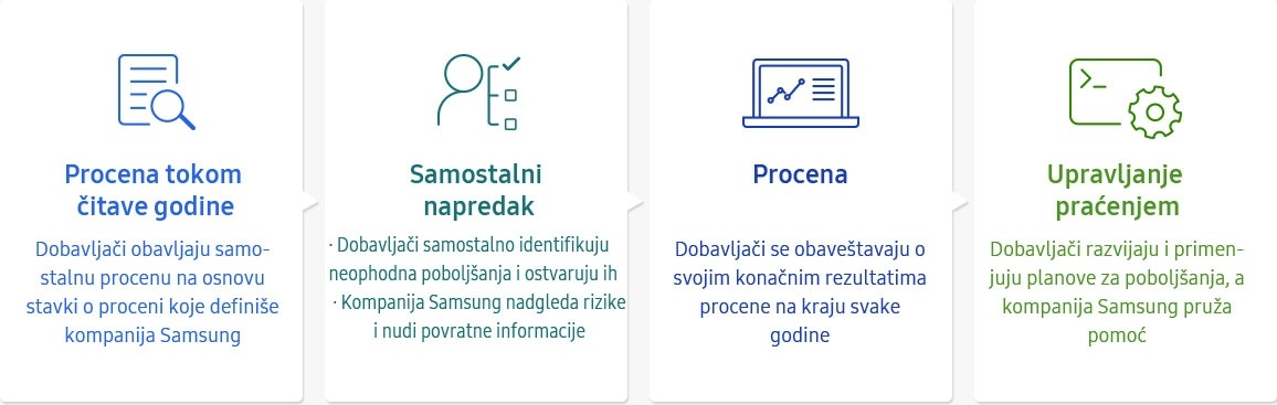 Prikaz infografika sveobuhvatnog procesa procene (procena tokom čitave godine, samostalan napredak, procena, upravljanje praćenjem) u lancu nabavke.