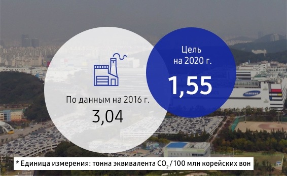 В этой инфографике указан объем выбросов ПГ на рабочих объектах по всему миру в зависимости от интенсивности. В 2006 году интенсивность выбросов ПГ составляла 3,04 тонны эквивалента CO2/100 млн корейских вон. Цель компании — снизить этот показатель до 1,55 тонн эквивалента CO2/100 млн корейских вон.