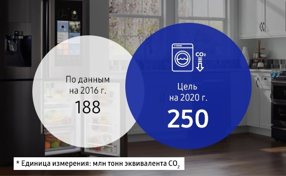 В этой инфографике представлено сокращение совокупного объема выбросов ПГ на этапе использования продукции. С 2009 по 2016 гг. совокупный объем выбросов ПГ на этапе использования продукции составил 188 млн тонн CO2. Цель компании — 250 млн тонн CO2 до 2020 года.