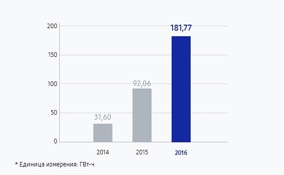 Эта инфографика демонстрирует использование возобновляемой энергии на рабочих объектах по всему миру. В 2014 году объем использования возобновляемой энергии составил 31,6 ГВт/ч, в 2015-м — 92,06 ГВт/ч, в 2016-м — 188,77 ГВт/ч.