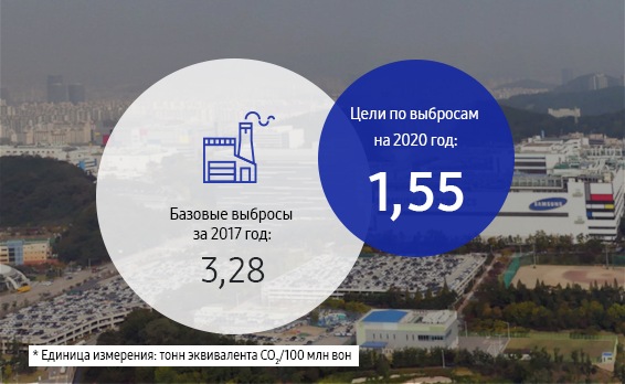 В этой инфографике указан объем выбросов ПГ на рабочих объектах по всему миру в зависимости от интенсивности. В 2006 году интенсивность выбросов ПГ составляла 3,04 тонны эквивалента CO2/100 млн корейских вон. Цель компании — снизить этот показатель до 1,55 тонн эквивалента CO2/100 млн корейских вон.