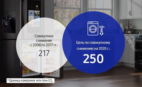 В этой инфографике представлено сокращение совокупного объема выбросов ПГ на этапе использования продукции. С 2009 по 2016 гг. совокупный объем выбросов ПГ на этапе использования продукции составил 188 млн тонн CO2. Цель компании — 250 млн тонн CO2 до 2020 года.
