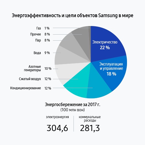 В этой инфографике представлена энергоэффективность и цели объектов Samsung во всем мире. В 2017 году Samsung сэкономила 30,46 млрд вон на электричестве и 28,13 млрд вон на коммунальных услугах. Пропорции таковы: 22 % на электричество, 12 % на охлаждение и кондиционирование воздуха, 18 % на деятельность и управление, 10 % на сжатый воздух, 12 % на азотную установку, 9 % на воду, 8 % на пар, 1 % на газ и 8 % на прочие расходы.