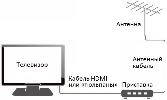 Схема подключения телевидения с приставкой