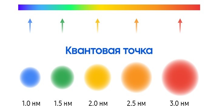 технология квантовых точек что это