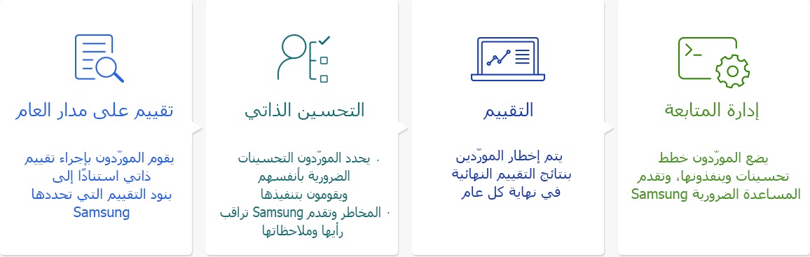 عملية التقييم الشاملة (تقييم على مدار العام، تحسين ذاتي، تقييم، إدارة المتابعة) صورة لرسم إنفوجراف في سلسلة التوريد.