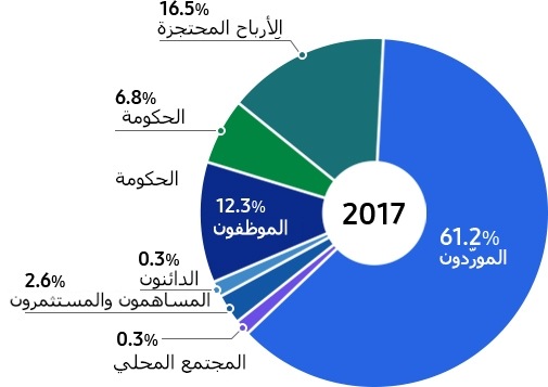 هذه الصورة هي رسم إنفوجراف لنسبة القيمة الاقتصادية الموزعة.