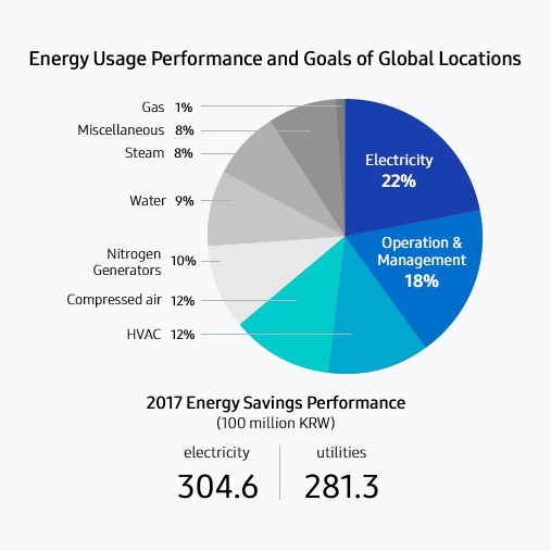 This infographic shows the energy usage performance and goals of Samsung’s global locations. Samsung saved 30.46 billion KRW in electricity costs and 28.13 billion KRW in utilities costs in 2017. The savings consist of 22% electricity, 12% HVAC, 18% in operations and management, 10% in compressed air, 12% in nitrogen generators, 9% in water, 8% in steam, 1% in gas and 8% in other miscellaneous categories.