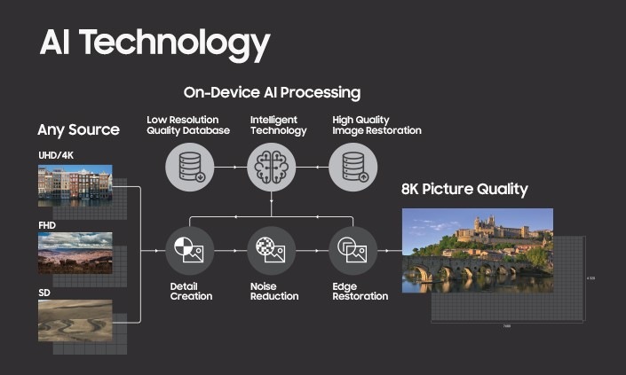 Samsung’s AI Technology Transforms Any Video Content Into 8K Samsung’s AI Technology Transforms Any Video Content Into 8K