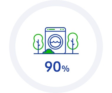Infografik för 2020 KPI: Vårt mål är att 90 % av alla nyutvecklade produkter ska vara miljömärkta.