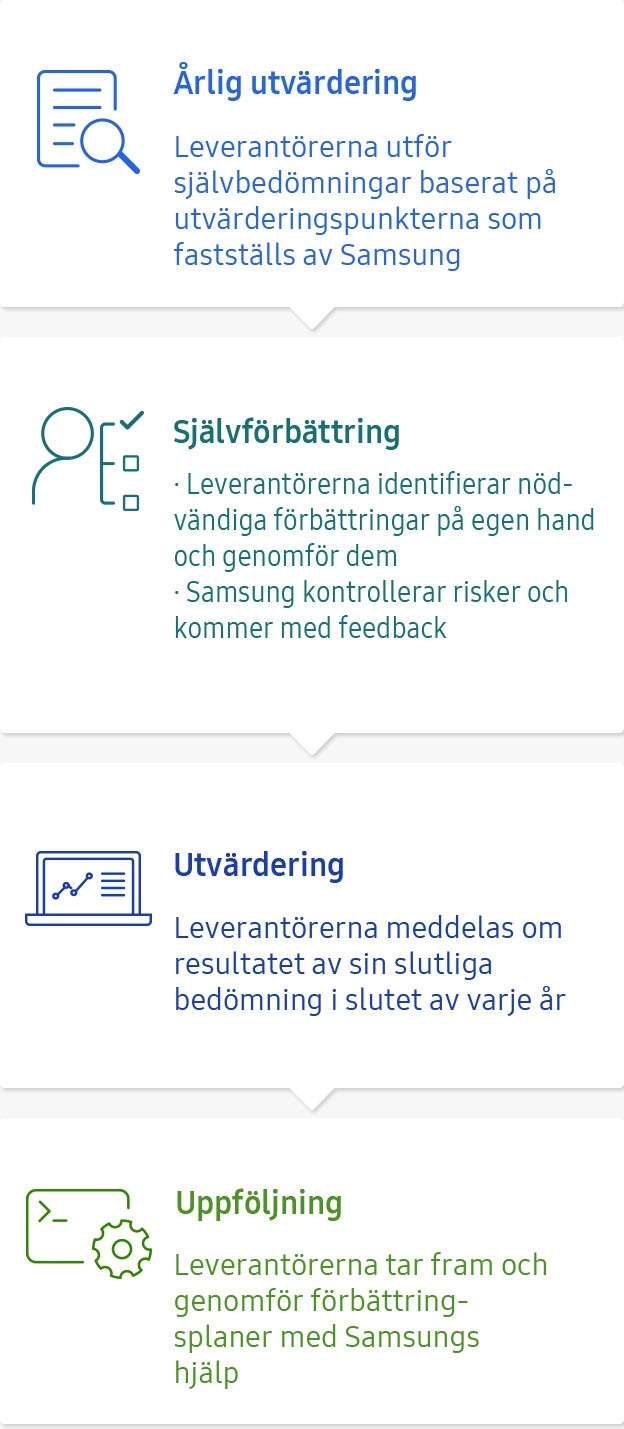 Infografik för ´Omfattande utvärderingsprocess (årlig utvärdering, självförbättring, utvärdering, uppföljning) i Distributionskedja.