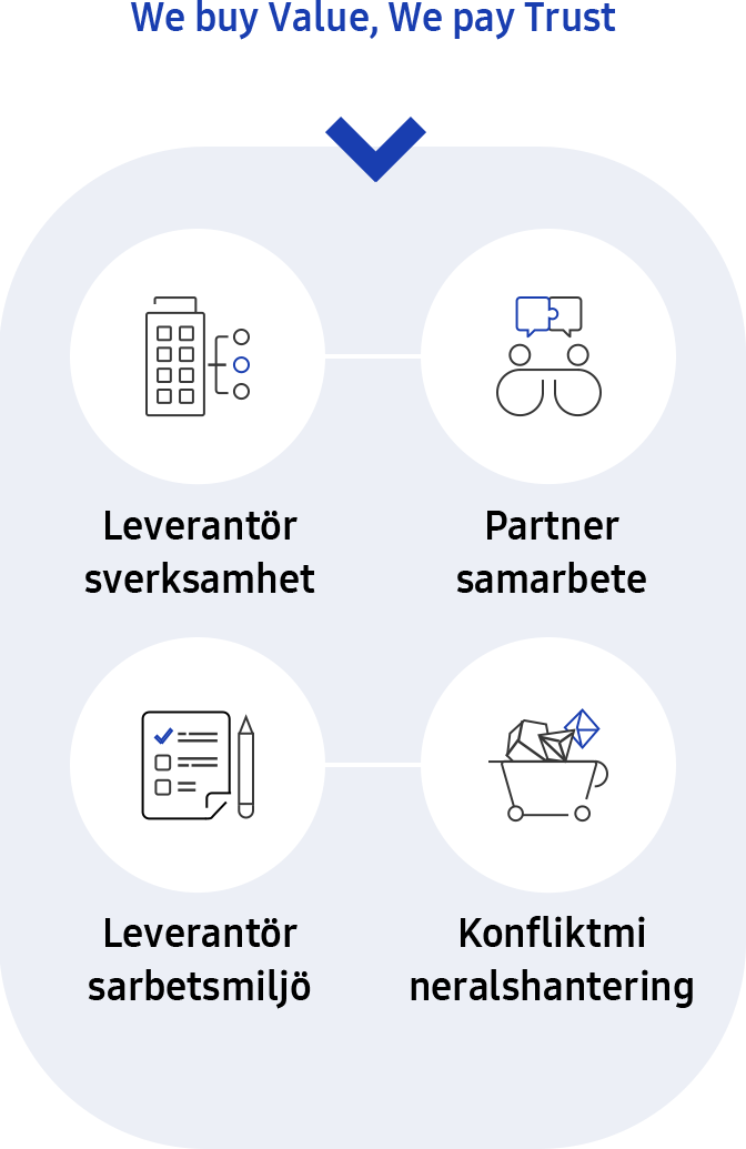 Förklarande infografik för Distributionskedjestrategi och de fem kriterierna i Distributionskedja, Hållbarhet.