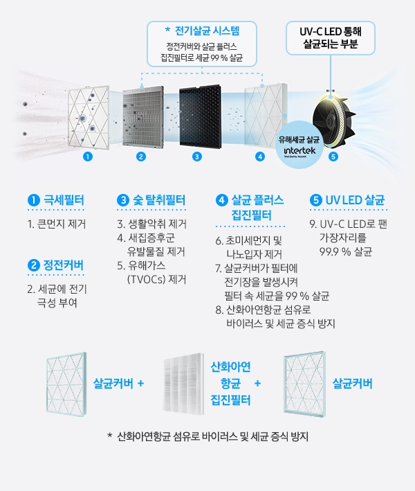 UV 플러스 안심 살균 특장점 소개 이미지
