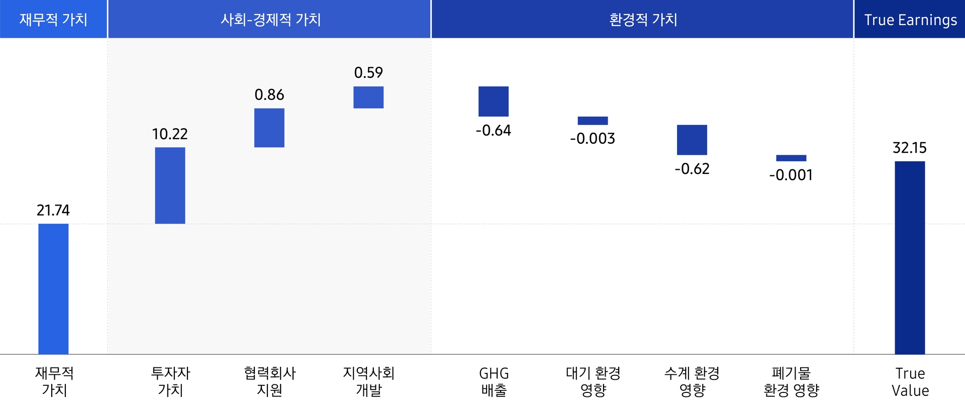 재무적 가치 21.74 / 사회-경제적 가치 중 투자자 가치 10.22 협력회사 지원 0.86 지역사회 개발 0.59 / 환경적 가치 중 ghg 배출 -0.64 대기 환경 영향 -0.003 수계 환경 영향 -0.62 폐기물 환경 영향 -0.001 / True Earnings. True Value 32.15 / 지속가능경영 가치 창출 대표 그래프입니다.