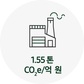 이 인포그래픽은 녹색경영 2020 KPI에 대한 내용으로, 글로벌 사업장의 온실가스 원단위 1.55 톤 CO2e/억 원이 목표입니다.