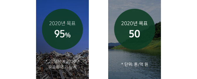 자원효율성 KPI