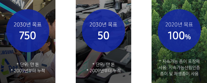 자원효율성 KPI