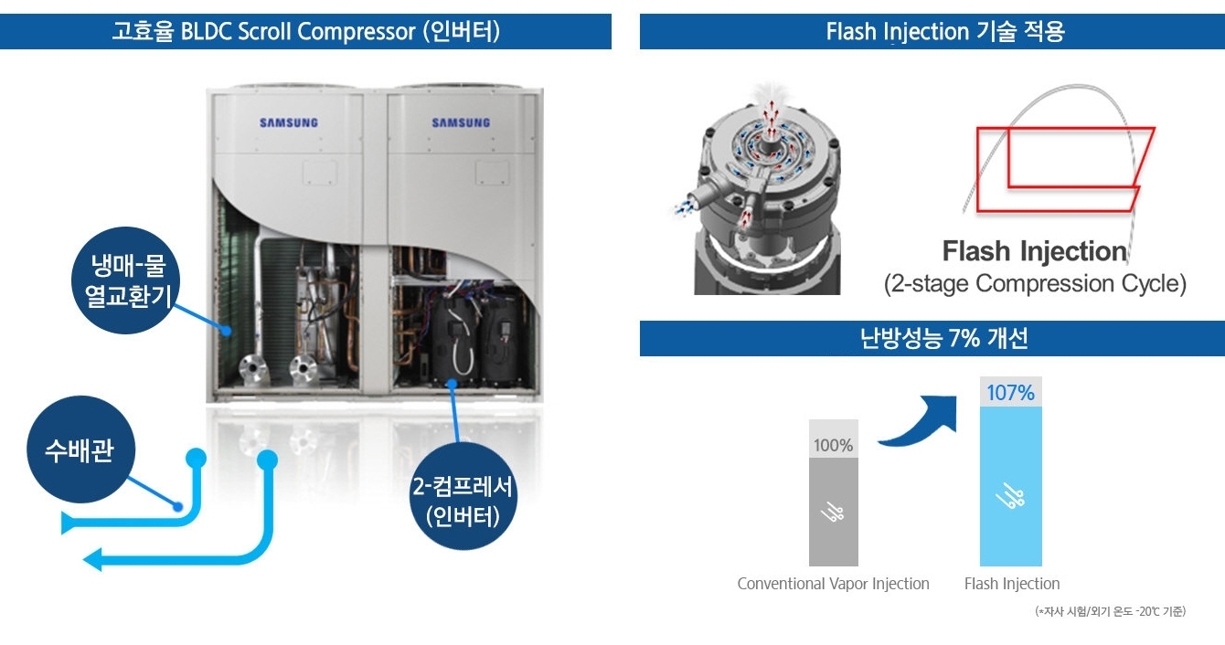 고효율 BLDC Scroll Compressor (인버터):냉매-물 열교환기, 수배관, 2-컴프레서 (인버터) / Flash Injection 기술 적용 / 난방성능 7% 개선(그래프 이미지로 7% 상승된 이미지를 보여줌), * 자사 시험/외기 온도 -20℃ 기준