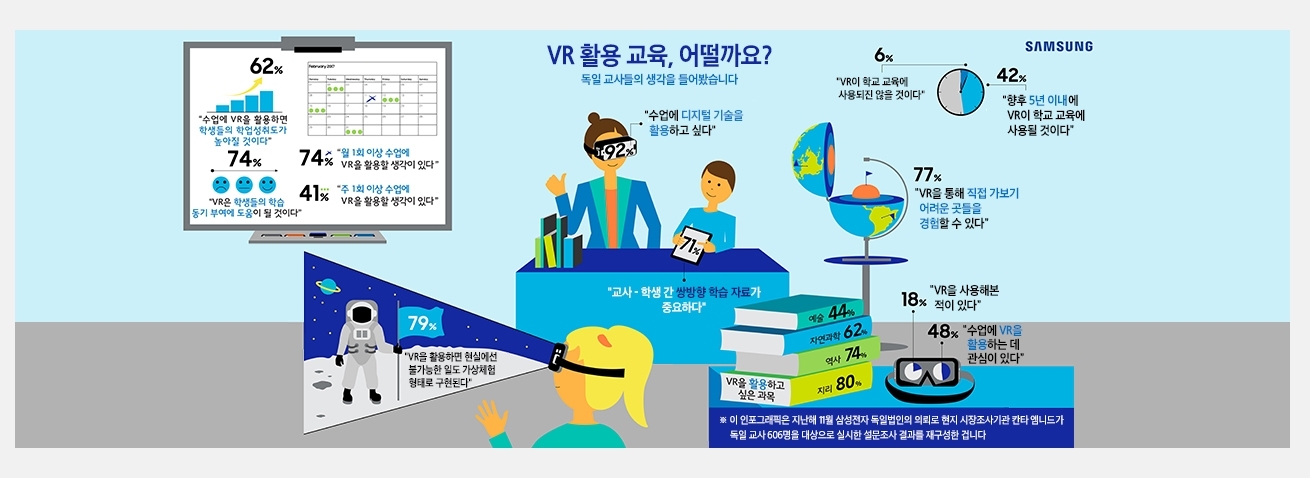 48% “내 수업에 VR 기술 활용하고 싶다”
