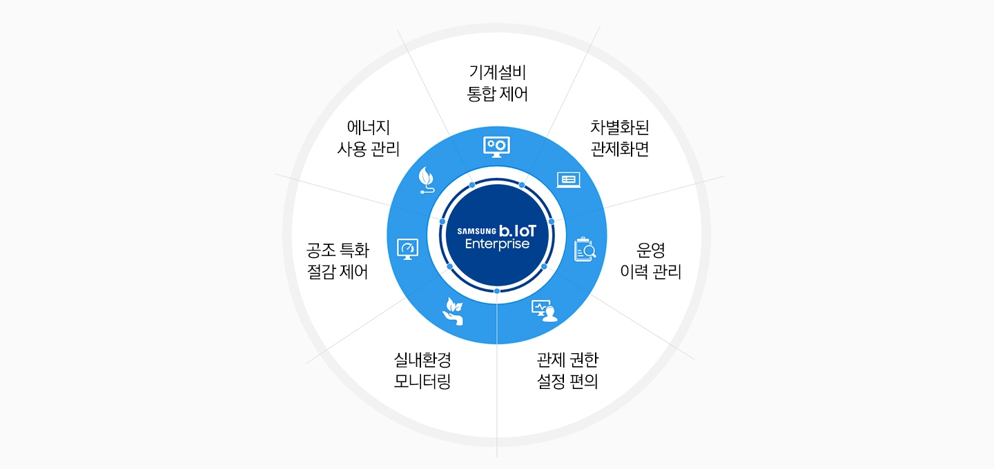 빌딩 통합 솔루션을 원형 그래프화하여 보여주고 있습니다.