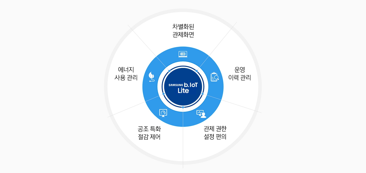 시스템에어컨 중앙 관제 솔루션을 원형 그래프화 하여 보여주고 있습니다.