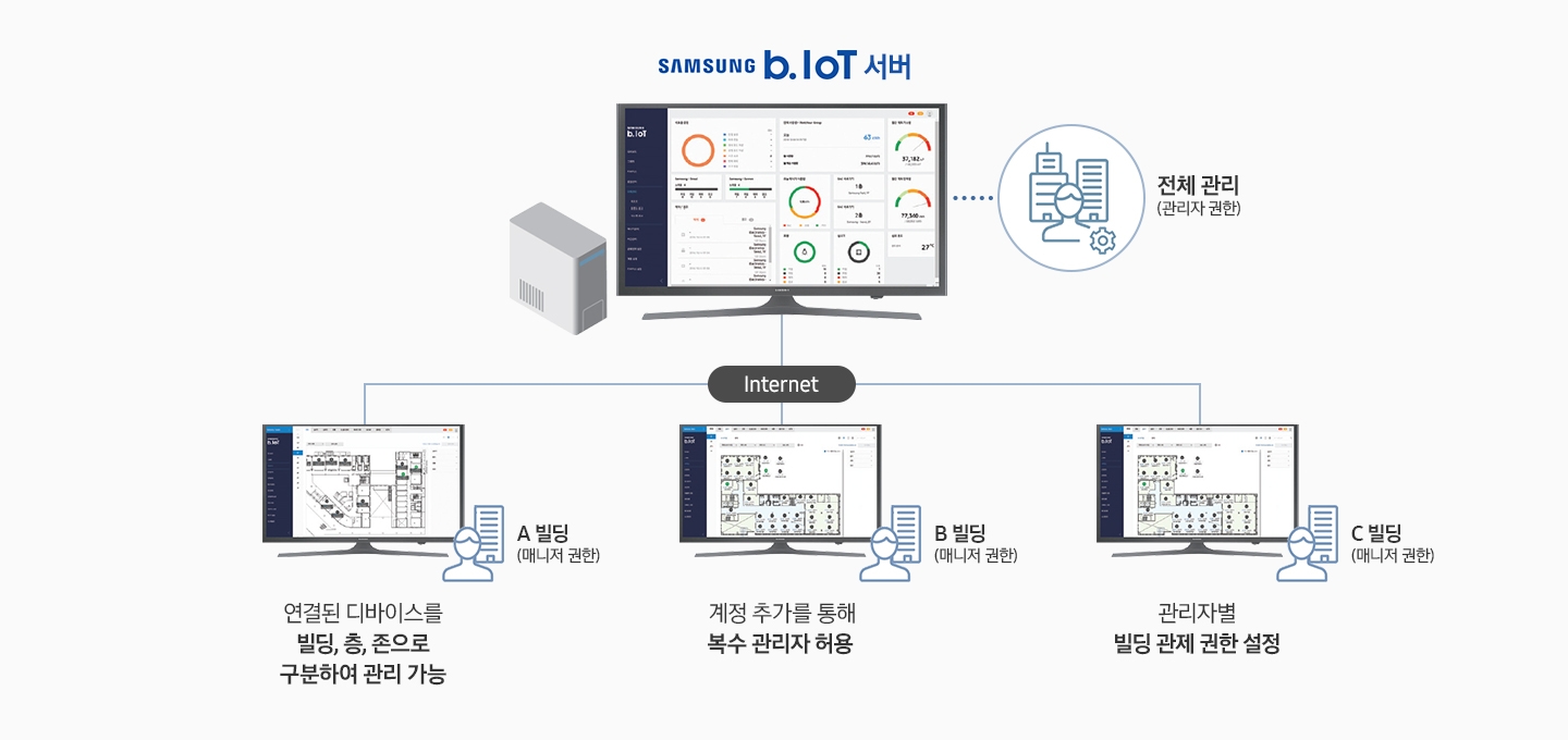 관제 권한 설정 모습을 도표화하여 보여주고 있습니다.