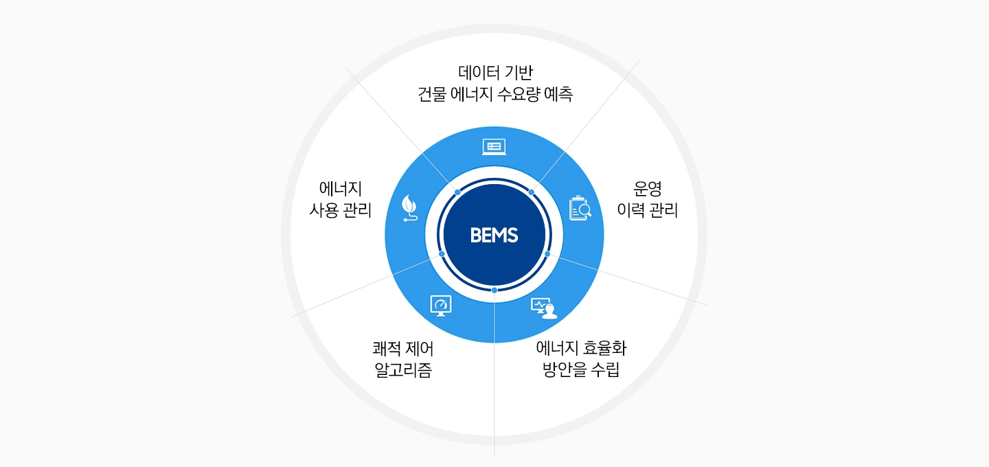 건물 에너지 관리 시스템을 원형 그래프화 하여 보여주고 있습니다.