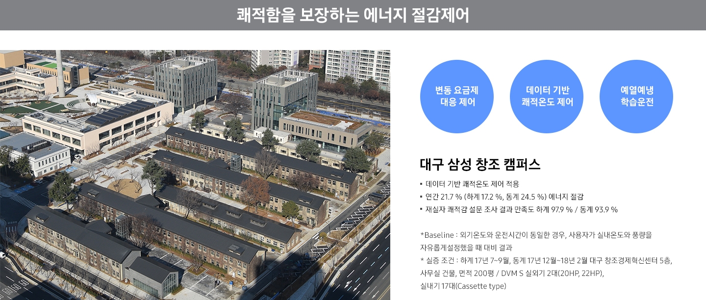 쾌적함을 보장하는 에너지 절감제어를 보여주며 대구 삼성 창조 캠퍼스 이미지를 보여주고 있습니다. 데이터 기반 쾌적온도 제어 적용, 연간 21.7%에너지 절감, 재실자 쾌적감 설문조사 결과 만족도 하계 97.9 %, 동계 93.9 %