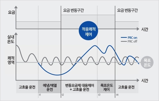 상단 그래프는 시간별 요금에 따라 요금 변동구간에 적응 괘적 제어에 대한 그래프 이며, 아래의 그리펴는 시간별 실내 온도에서 쾌적 영역의 목표 온도에 따른 Prc On, Off의 그래프 모습