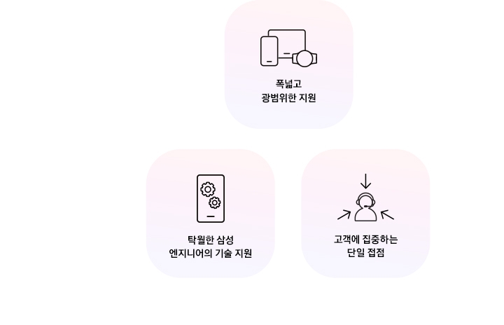 세 가지 아이콘이 있습니다. 하나는 스마트 폰, 태블릿, 스마트 워치를 나타내는 아이콘이며 아래에 Wide support coverage라고 쓰여 있습니다. 그 왼쪽 아래에는 화면에 톱니 그림이 보이는 스마트 폰을 나타내는 아이콘이 있고 아래에 Unparalleled Samsung support라고 쓰여 있습니다. 마지막으로 그 오른쪽에 있는 세 번째 아이콘은 헤드셋을 쓴 사람을 향해 세 개의 화살표가 향해 있는 아이콘이며 아래에는 Single point of contact라고 쓰여 있습니다.