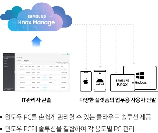 SAMSUNG Knox Manage IT관리자 콘솔 다양한 플랫폼의 업무용 사용자 단말 윈도우 PC를 손쉽게 관리할 수 있는 클라우드 솔루션 제공 윈도우 PC에 솔루션을 결합하여 각 용도별 PC 관리