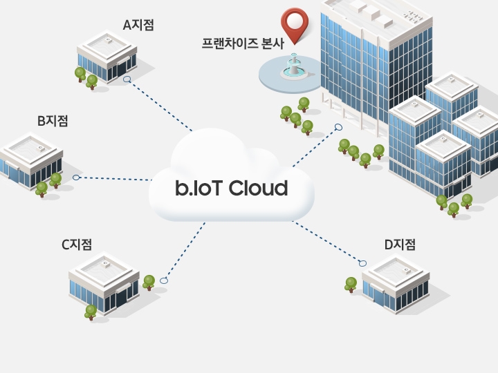 b.IoT 클라우드를 중심으로한 A, B, C, D 지점과 프랜차이즈 본사 네트워크