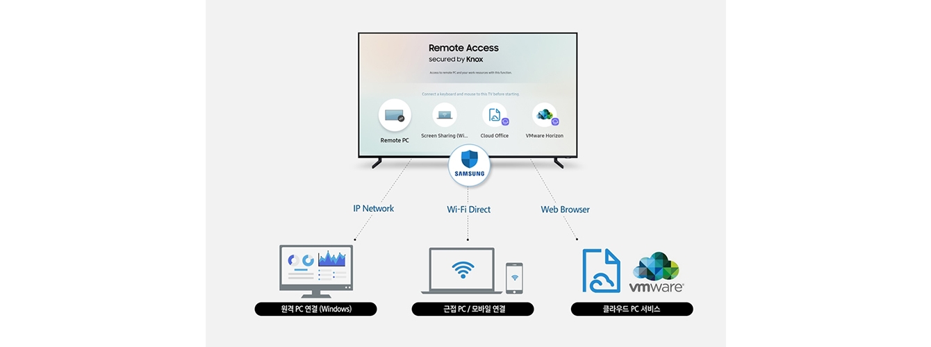 TV와 주변기기를 원격으로 편리하게 연결하는 ‘리모트 액세스(Remote Access)’ 기능