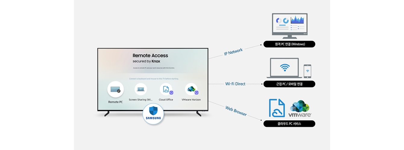 TV와 주변기기를 원격으로 편리하게 연결하는 ‘리모트 액세스(Remote Access)’ 기능