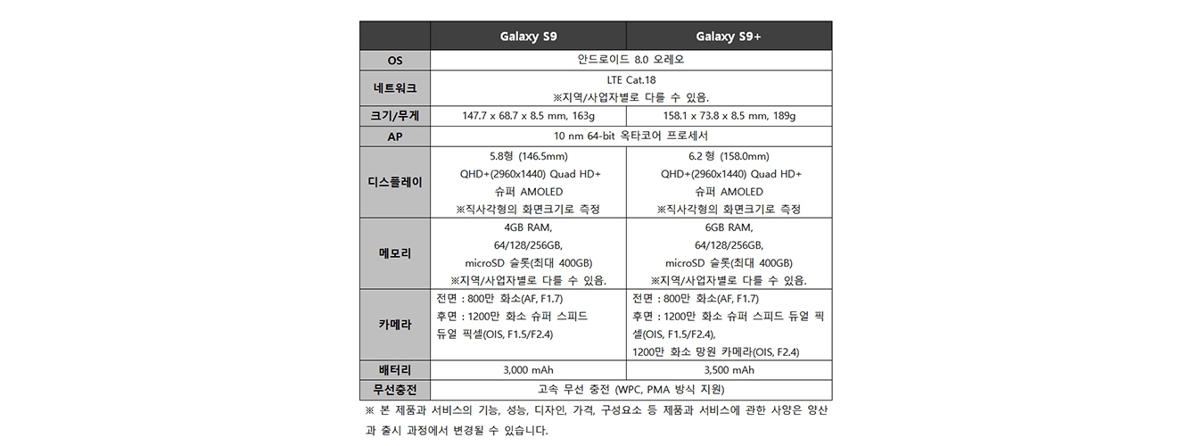 Galaxy S9 Galaxy S9+ OS 안드로이드 8.0 오레오 네트워크 LTE Cat.18 ※지역/사업자별로 다를 수 있음. 크기/무게 147.7x68.7x8.5mm, 163g 158.1x73.8x8.5mm, 189g AP 10nm 64-bit 옥타코어 프로세서 디스플레이 5.8형 (146.5mm) QHD+(2960x1440) Quad HD + 슈퍼