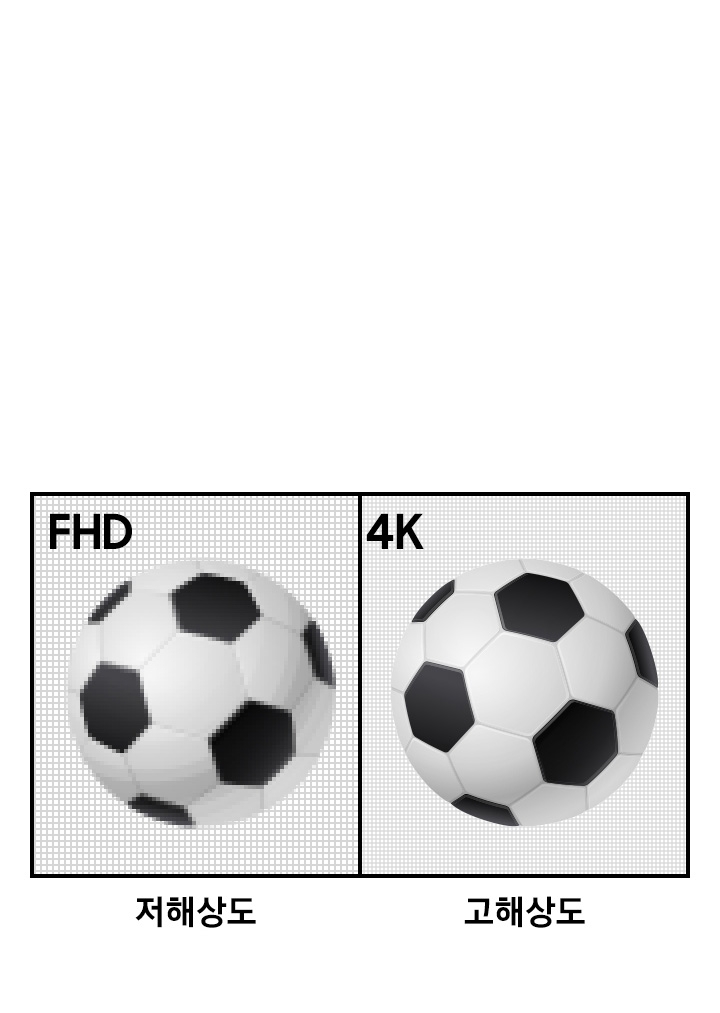 4K 해상도와 FHD의 화질을 비교하는 이미지입니다. 같은 축구공이지만 왼쪽의 저화질 FHD는 픽셀이 눈에 보일 정도로 이미지가 매끄럽지 않고 오른쪽의 4K 해상도는 선명합니다.