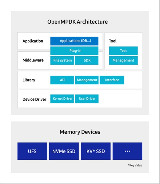 Figure 1. OpenMPDK Architecture. OpenMPDK Architecture contains Application - Applications (DB...), Plug-in, Middleware - File system, SDK, Tool - Test, Management, Library - API, Management, Interface, Device Driver - Kernel Driver, User Driver. Memory Devices contains UFS, NVMe™ SSD, KV(Key Value) SSD.