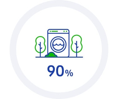 This infographic contains 2020 KPI: Eco-management, the aim of compliance of newly developed products with Eco-Label standards is 90%.