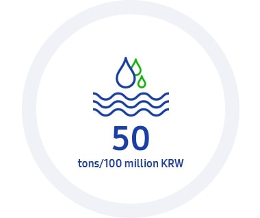 This infographic contains 2020 KPI: Eco-management, the aimed water use intensity is 50 tons/100 million KRW.