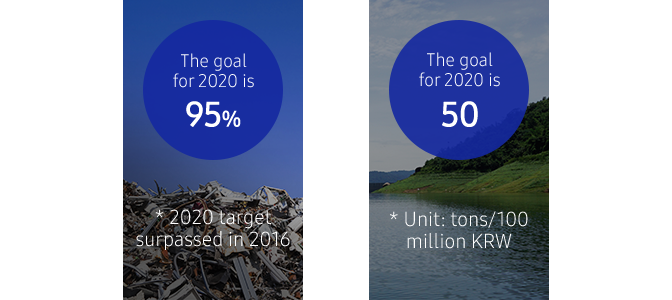 This infographic shows global product recovery progress and goals. The accumulated recovered volume since 2009. The goal for 2030 is 7.5 million tons, globally.