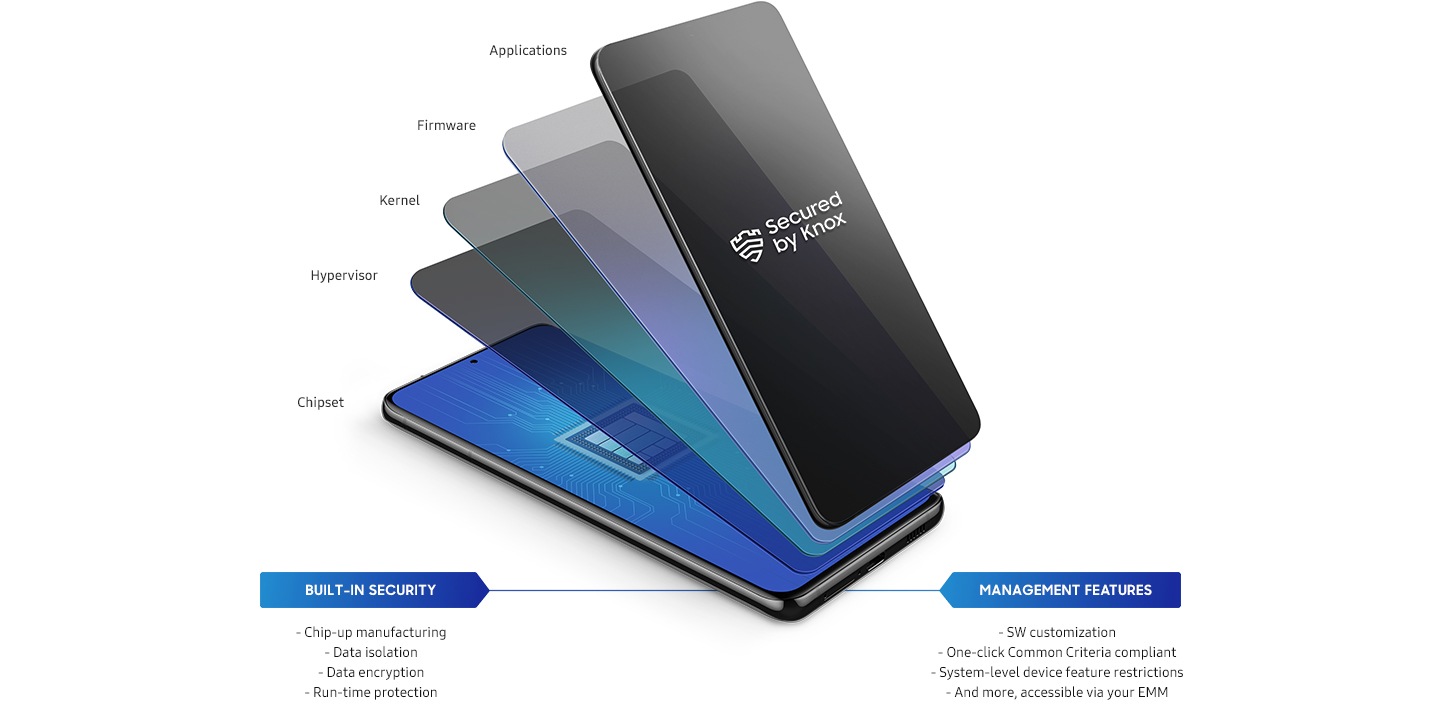Illustrated icon of a phone with layers coming out, representing the layers of Samsung Knox data protection from the chip up: Chipset, Hypervisor, Kernel, Firmware and Applications.