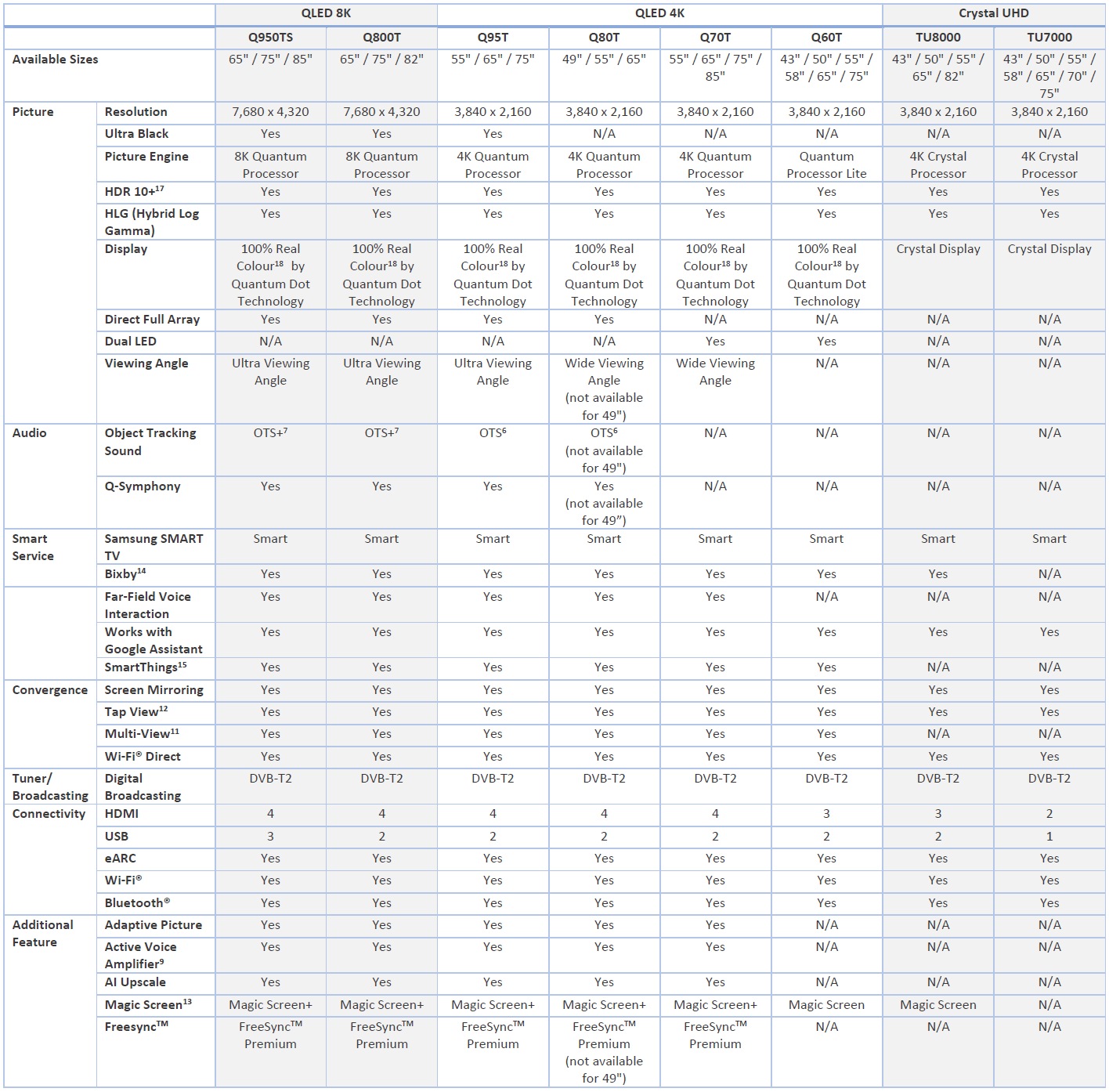 Specifications for Samsung QLED 8K, QLED 4K and Crystal UHD TVs Specifications for Samsung QLED 8K, QLED 4K and Crystal UHD TVs