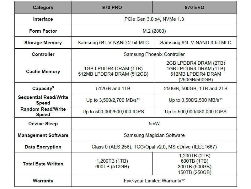 Key Specifications 970 PRO and EVO Key Specifications 970 PRO and EVO