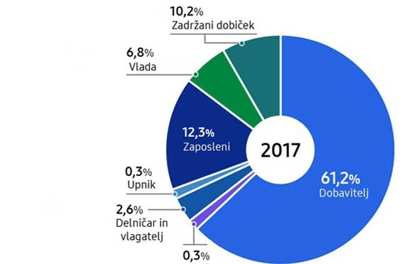 Ta slika prikazuje infografiko za razmerje porazdeljene gospodarske vrednosti.