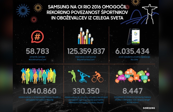 Samsung na OI Rio 2016 omogočil rekordno povezanost športnikov in oboževalcev iz celega sveta