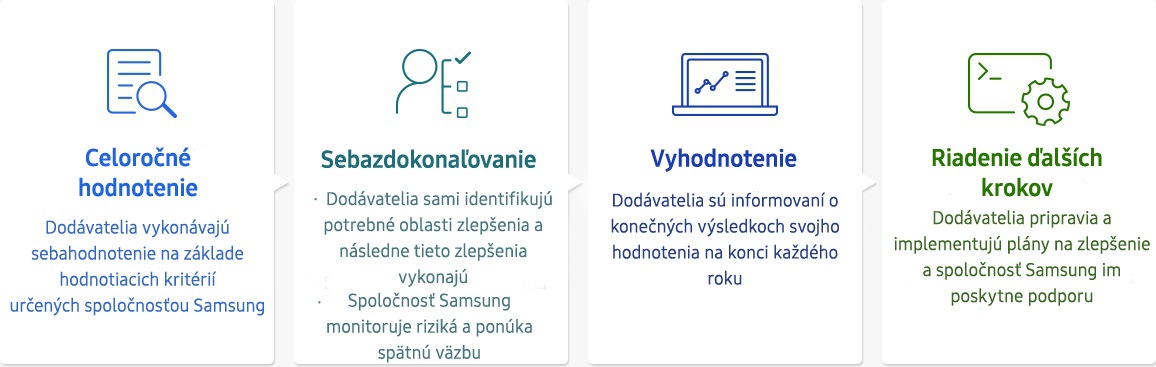 Infografika predstavujúca proces komplexného hodnotenia (Celoročné hodnotenie, Sebazdokonaľovanie, Vyhodnotenie, Riadenie ďalších krokov) v dodávateľskom reťazci.