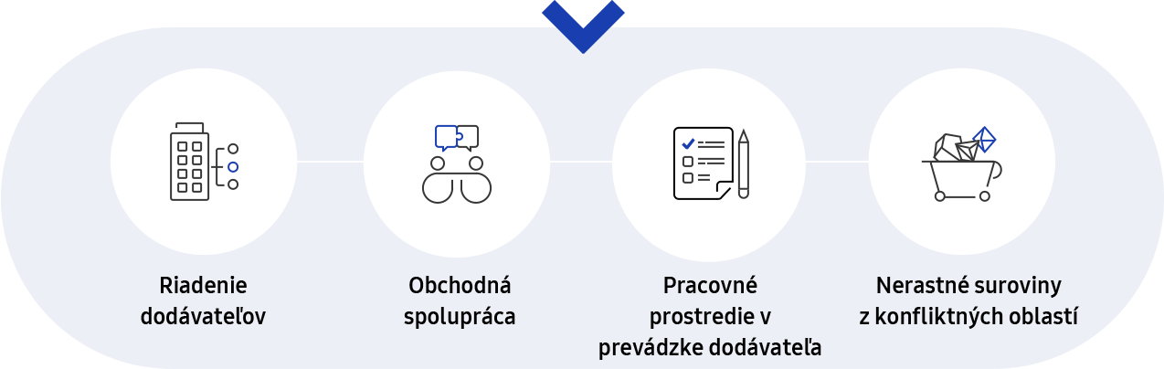 Obrázok predstavujúci stratégiu riadenia dodávateľského reťazca a dodatočná vysvetľujúca infografika s piatimi kritériami v sekcii Dodávateľský reťazec v časti Udržateľnosť