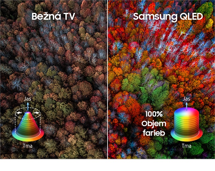 Quantum Dot technológia so 100 % farebným objemom novej Samsung QLED TV zobrazuje farebnejší a čistejší obraz jesenného lesa a tiež ikonu farebného spektra, ktoré pokrýva celú škálu od temných až po jasné farby v porovnaní s objemom farieb 85 % farebného spektra bežných TV.