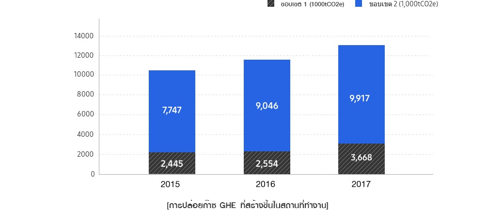 กราฟนี้แสดงการปล่อยก๊าซ GHG ที่สร้างขึ้นในสถานที่ทำงาน