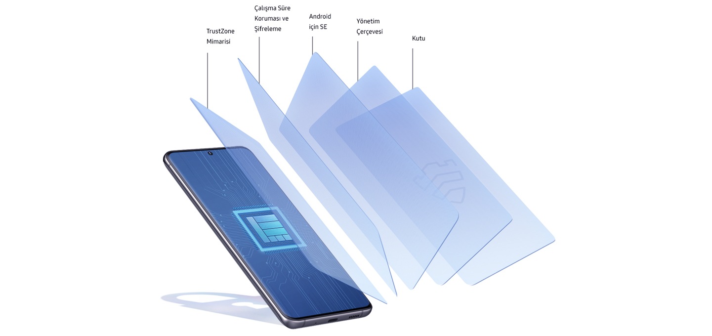 Geriye yaslanmış ve 3/4 açı ile görünen Galaxy S20 Ultra. Gölgesi bir kilit gibi görülmekte ve ekranda güvenli işlemcinin bir örneği gösterilmektedir. Ekrandan kavisli şekilde çıkıyor gibi görünen ve Samsung Knox'un beş güvenlik katmanını temsil eden beş katman mevcuttur: TrustZone Architecture, Runtime Protection and Encryption, SE for Android, Management Framework, Container